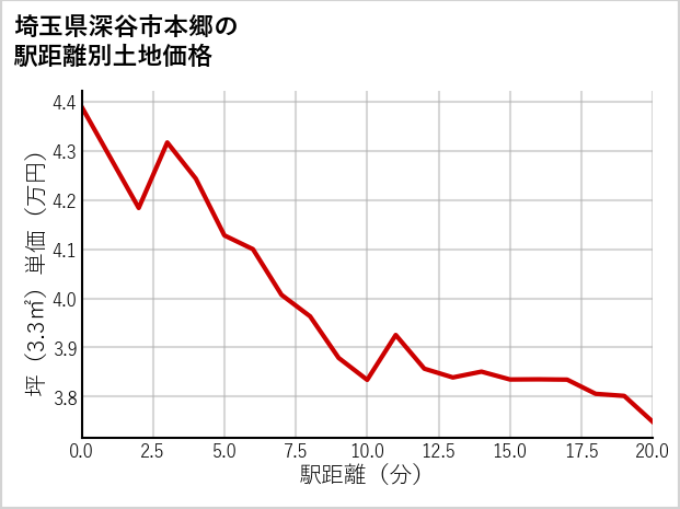 埼玉県深谷市本郷の徒歩距離別の土地坪単価