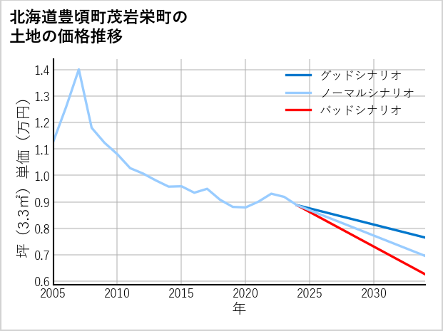 北海道豊頃町茂岩栄町の土地価格推移