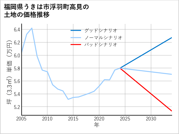 福岡県うきは市浮羽町高見の土地価格推移