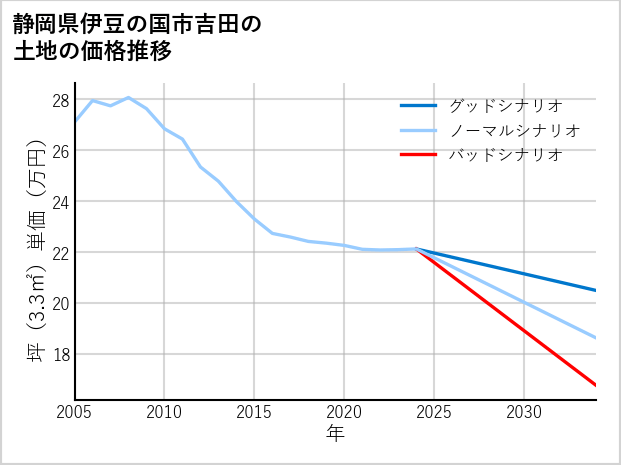 静岡県伊豆の国市吉田の土地価格推移