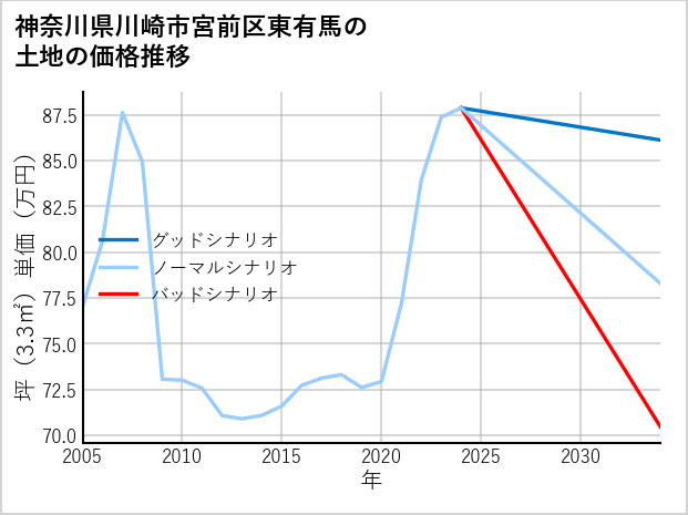 神奈川県川崎市宮前区東有馬の土地価格推移