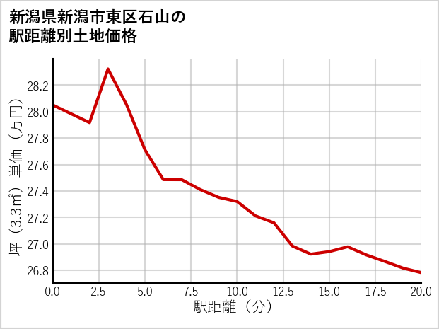 新潟県新潟市東区石山の徒歩距離別の土地坪単価