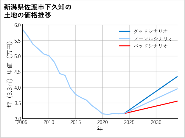 新潟県佐渡市下久知の土地価格推移