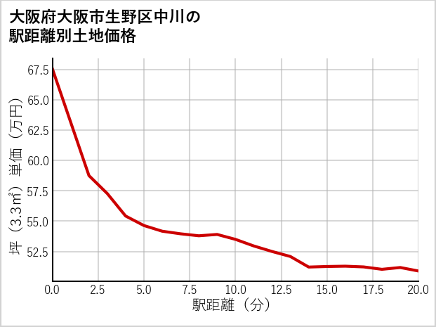 大阪府大阪市生野区中川の徒歩距離別の土地坪単価