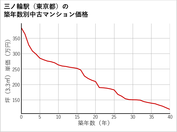 三ノ輪駅（東京都）の築年数別の中古マンション坪単価