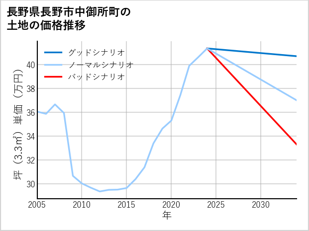 長野県長野市中御所町の土地価格推移