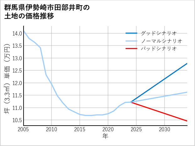 群馬県伊勢崎市田部井町の土地価格推移