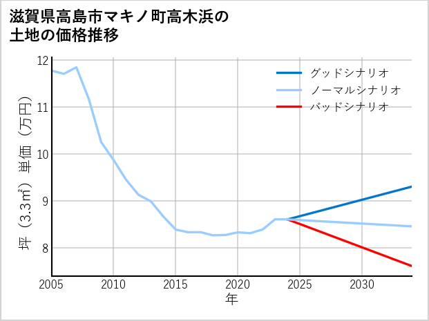 滋賀県高島市マキノ町高木浜の土地価格推移