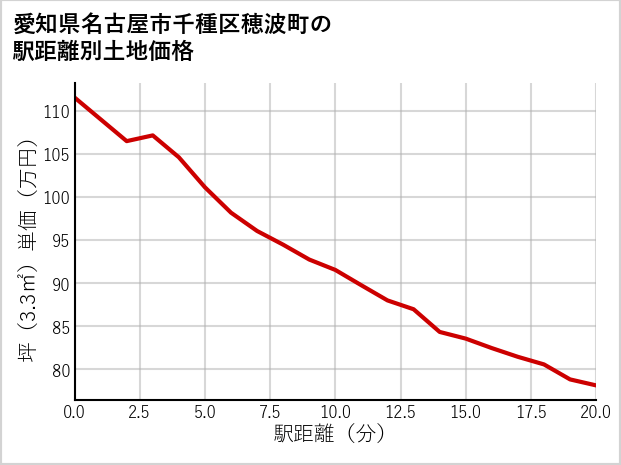 愛知県名古屋市千種区穂波町の徒歩距離別の土地坪単価