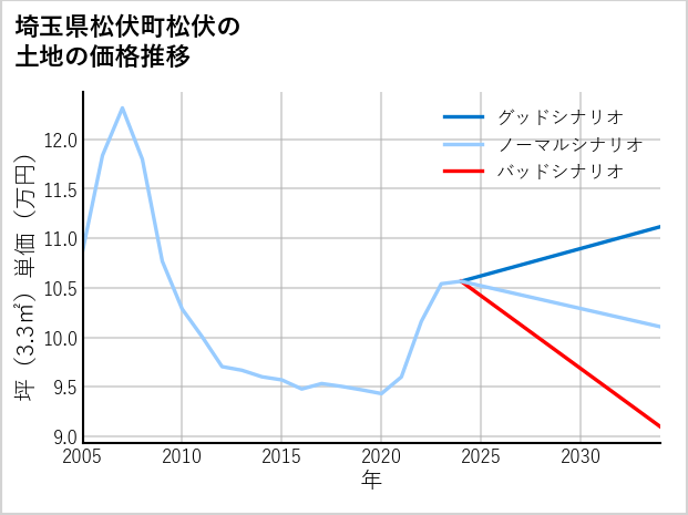 埼玉県松伏町松伏の土地価格推移