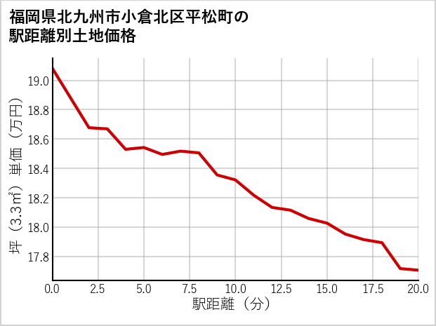 福岡県北九州市小倉北区平松町の徒歩距離別の土地坪単価