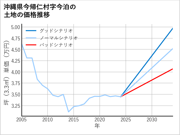 沖縄県今帰仁村今泊の土地価格推移