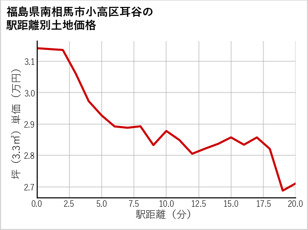 福島県南相馬市小高区耳谷の徒歩距離別の土地坪単価
