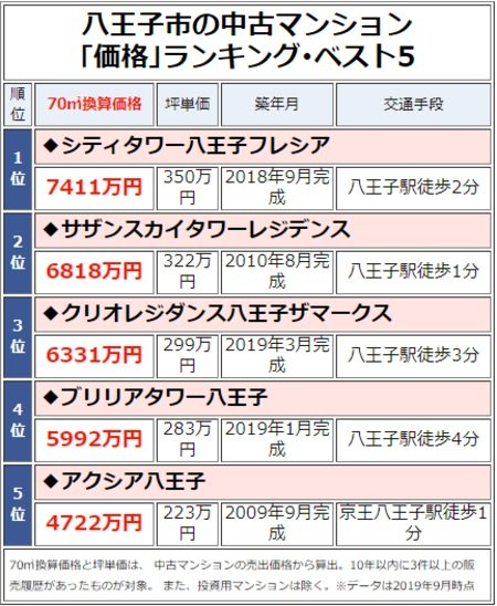 八王子市の中古マンション「価格」ランキング・ベスト5