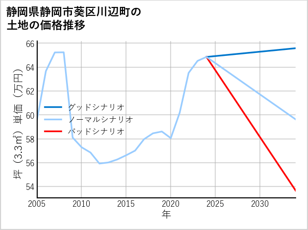 静岡県静岡市葵区川辺町の土地価格推移