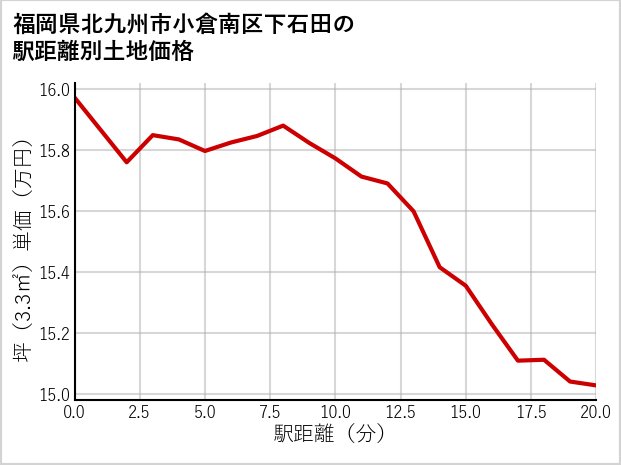 福岡県北九州市小倉南区下石田の徒歩距離別の土地坪単価