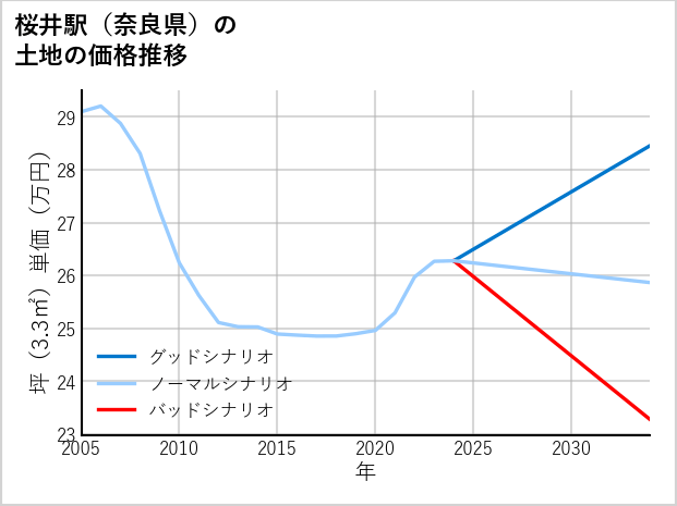 桜井駅（奈良県）の土地価格推移