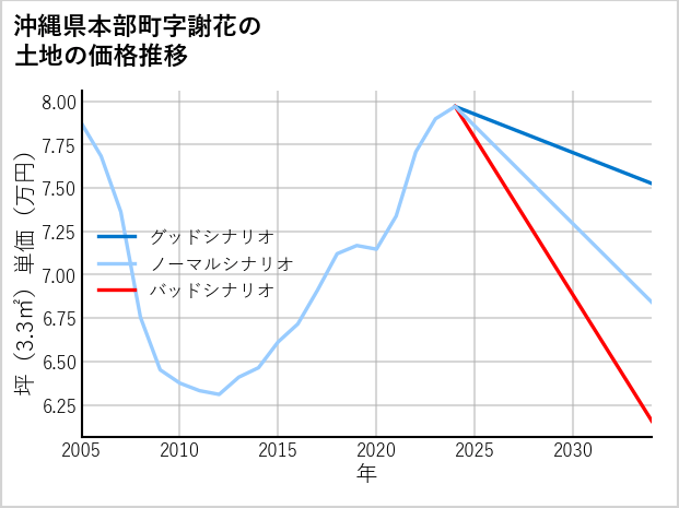 沖縄県本部町謝花の土地価格推移
