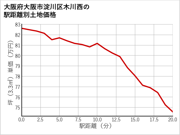 大阪府大阪市淀川区木川西の徒歩距離別の土地坪単価
