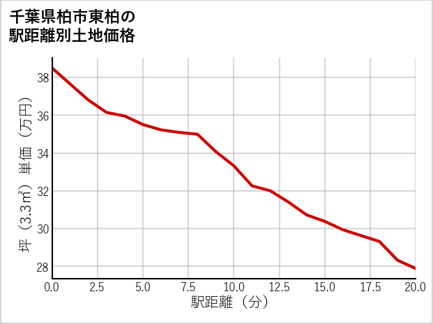 千葉県柏市東柏の徒歩距離別の土地坪単価
