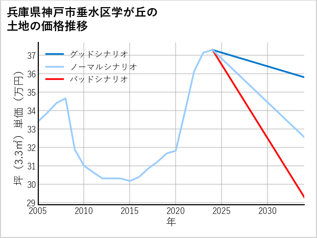 兵庫県神戸市垂水区学が丘の土地価格推移