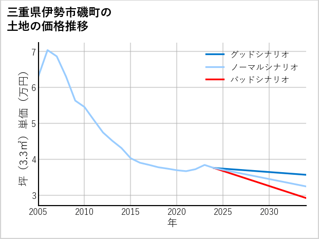 三重県伊勢市磯町の土地価格推移