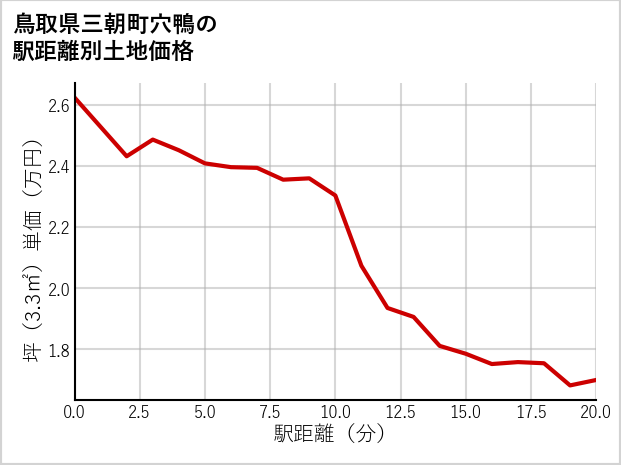 鳥取県三朝町穴鴨の徒歩距離別の土地坪単価