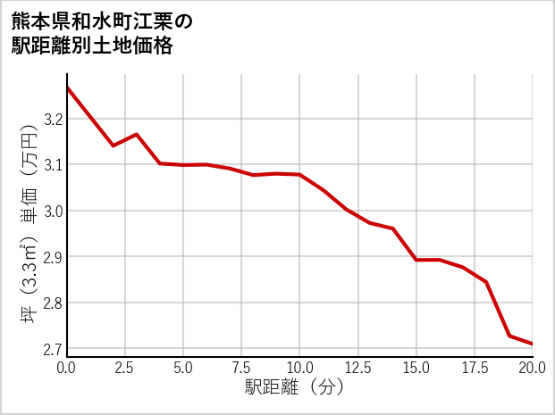熊本県和水町江栗の徒歩距離別の土地坪単価