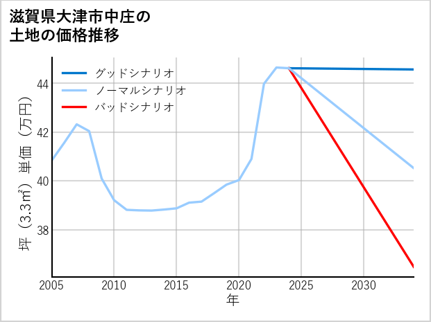 滋賀県大津市中庄の土地価格推移