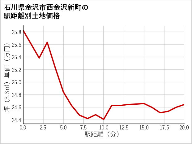 石川県金沢市西金沢新町の徒歩距離別の土地坪単価