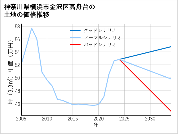 神奈川県横浜市金沢区高舟台の土地価格推移