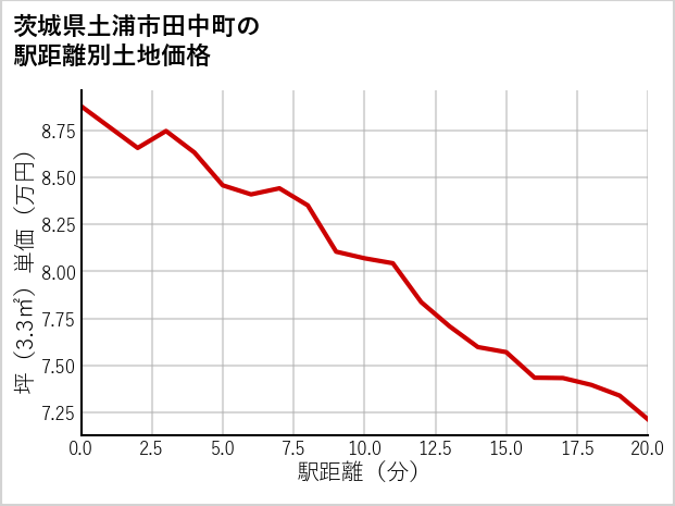 茨城県土浦市田中町の徒歩距離別の土地坪単価