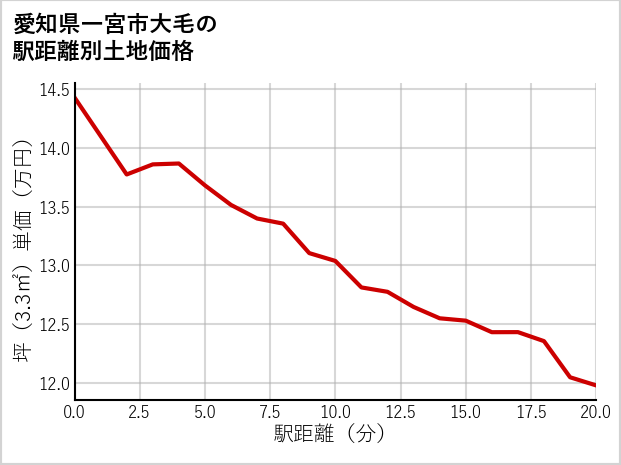 愛知県一宮市大毛の徒歩距離別の土地坪単価