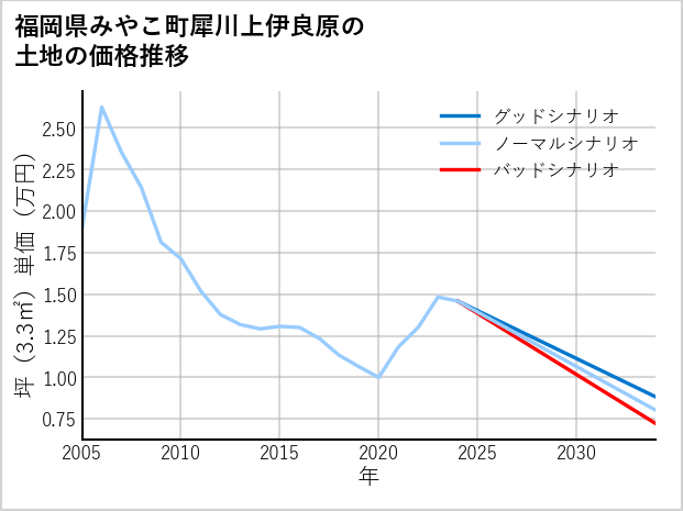 福岡県みやこ町犀川上伊良原の土地価格推移