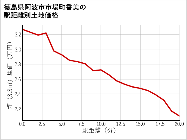 徳島県阿波市市場町香美の徒歩距離別の土地坪単価