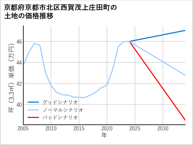 京都府京都市北区西賀茂上庄田町の土地価格推移