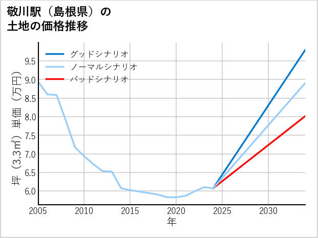 敬川駅（島根県）の土地価格推移