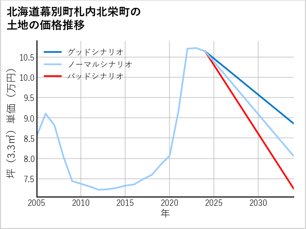 北海道幕別町札内北栄町の土地価格推移