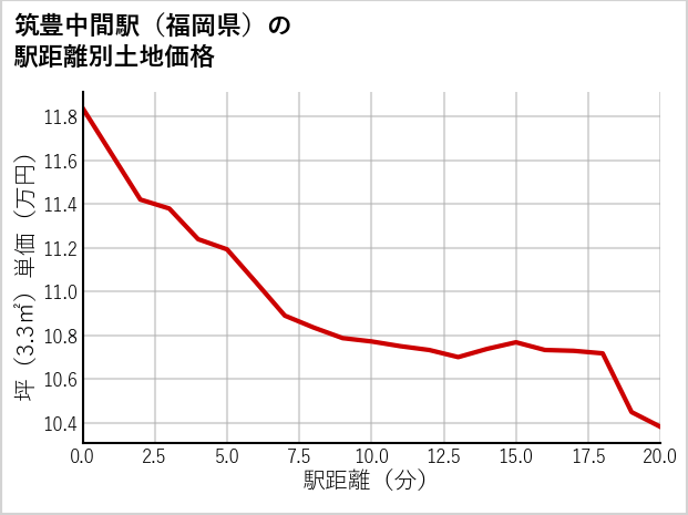 筑豊中間駅（福岡県）の徒歩距離別の土地坪単価