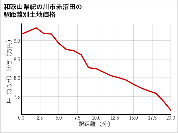 和歌山県紀の川市赤沼田の徒歩距離別の土地坪単価