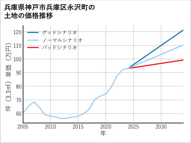 兵庫県神戸市兵庫区永沢町の土地価格推移