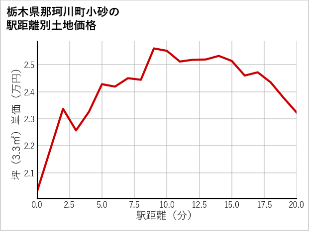 栃木県那珂川町小砂の徒歩距離別の土地坪単価