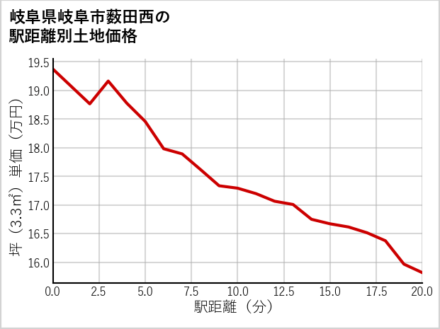 岐阜県岐阜市薮田西の徒歩距離別の土地坪単価