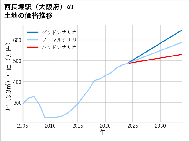 西長堀駅（大阪府）の土地価格推移