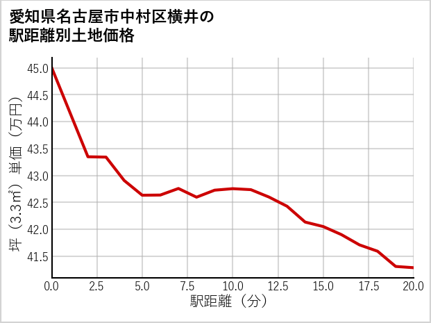 愛知県名古屋市中村区横井の徒歩距離別の土地坪単価