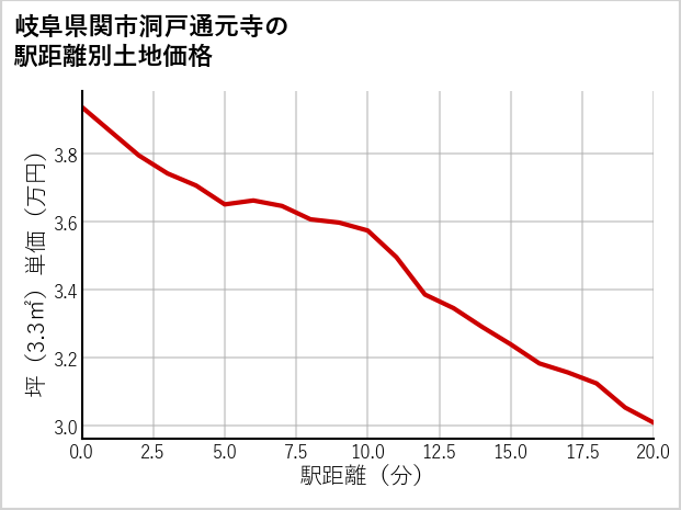 岐阜県関市洞戸通元寺の徒歩距離別の土地坪単価