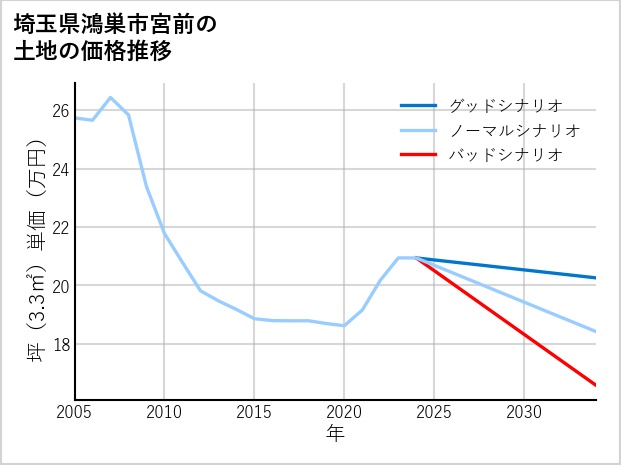 埼玉県鴻巣市宮前の土地価格推移