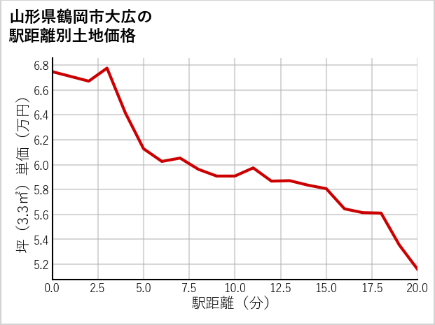 山形県鶴岡市大広の徒歩距離別の土地坪単価