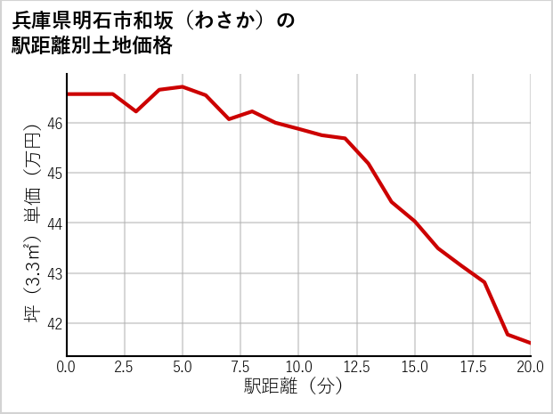兵庫県明石市和坂（わさか）の徒歩距離別の土地坪単価