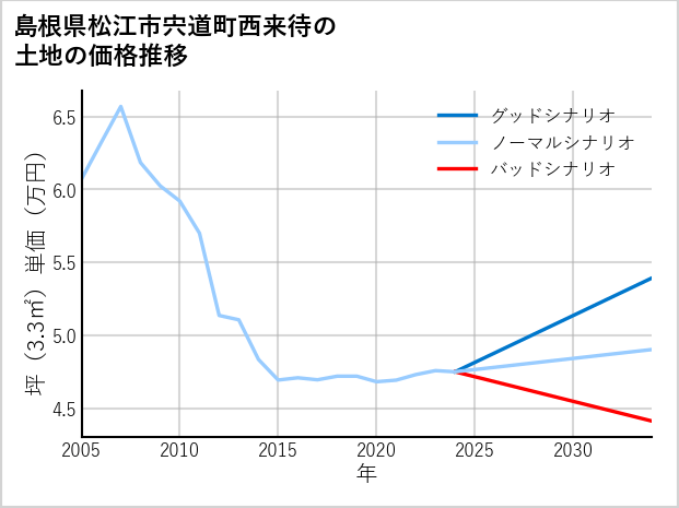 島根県松江市宍道町西来待の土地価格推移